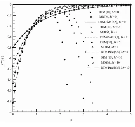 Figure 8. Variation f η( )  with respect to s , when K= 1, M= 0, a= 1, for the stretching sheet
