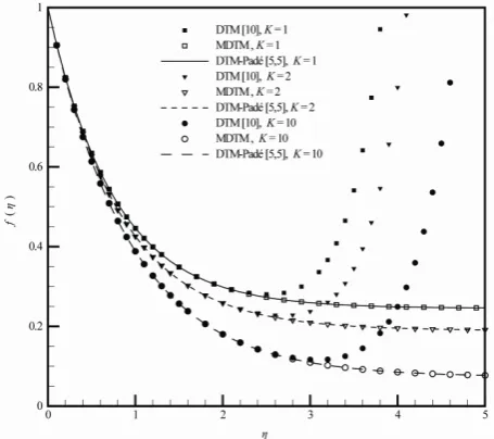 Figure 11. Variation f η( )  with respect to K , when       M= 2, s =1, a=1, for the shrinking sheet