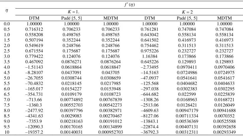 Table 2. Comparison of obtained results for 