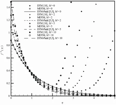 Figure 14. Variation f η( )  with respect to M , when K= 1, s =5, a=1, for the shrinking sheet