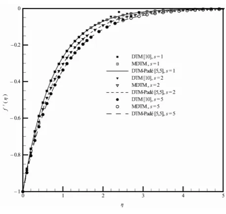 Figure 17. Variation f η( )  with respect to s , when K= 1, M= 2, a=1, for the shrinking sheet