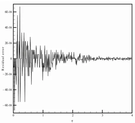Figure 20. Residual error for Equation (15) using the MDTM approximations when K= 1, M= 2, s =5 and a=1