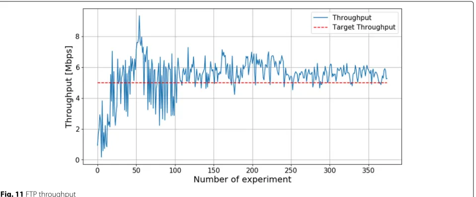 Fig. 11 FTP throughput