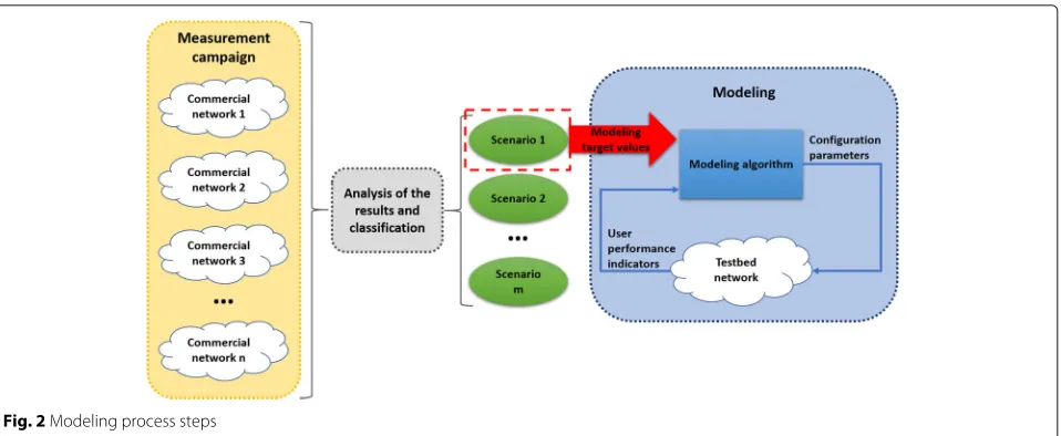 Fig. 2 Modeling process steps