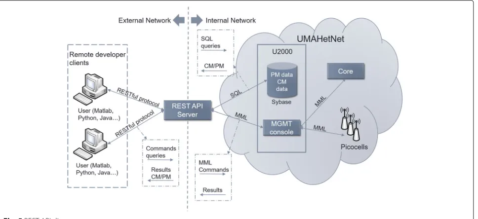 Fig. 5 REST API diagram