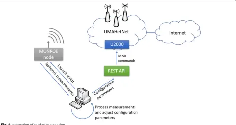Fig. 6 Integration of hardware extension