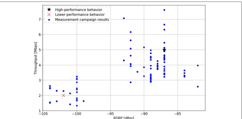 Fig. 7 Classification of measurement campaign results. Centroids representing the average behavior of each cluster are represented with a red cross(low-performance behavior) and a black star (high-performance behavior)