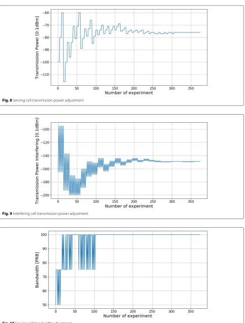 Fig. 8 Serving cell transmission power adjustment