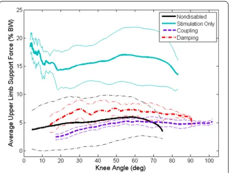 Fig. 7 Representative average impact force and standard deviationsfor the different conditions indicating a reduction in the impact forcewhen using the coupling (purple) or damping (red) mechanisms ascompared to stimulation only (blue)