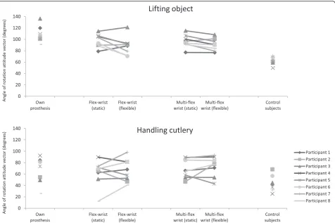 Table 7 Maximum angle of rotation of the shoulder (degrees) for all ADL tasks in all wrist conditions of the prosthesis users, and incontrol subjects