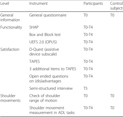 Table 1 Schematic overview of the study design