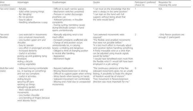 Table 6 Reports of advantages, disadvantages and quotes on the wrists (conditions) mentioned in the written responses on the open-ended questions and in the interviews