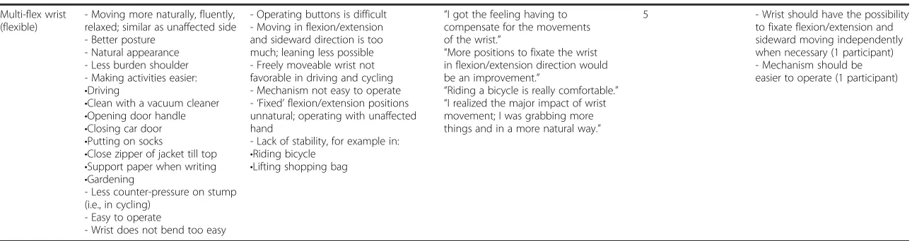 Table 6 Reports of advantages, disadvantages and quotes on the wrists (conditions) mentioned in the written responses on the open-ended questions and in the interviews(Continued)