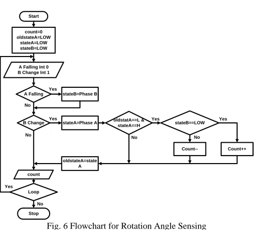 Fig. 6 Flowchart for Rotation Angle Sensing  