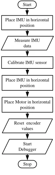 Fig. 9 Complementary Filter Representation Diagram  