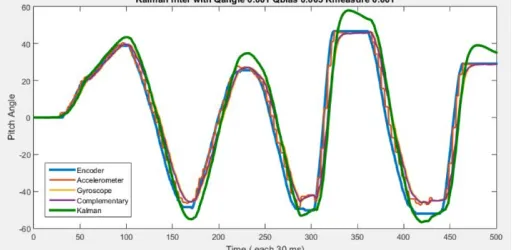 Fig. 15 Experimental result for Rmeasure value of 0.0001 change Although the difference between Encoder and Kalman filter 
