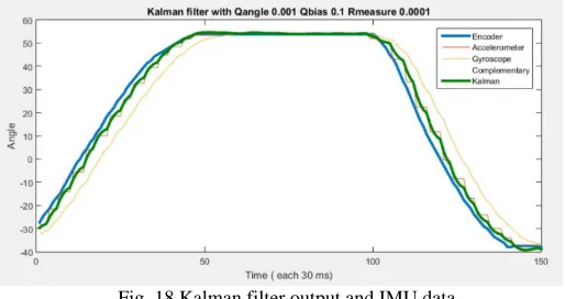 Fig. 18 Kalman filter output and IMU data  