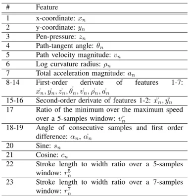 Fig. 2. Probability density function of the number of lognormals for all gen- gen-uine signatures across BiosecurID database