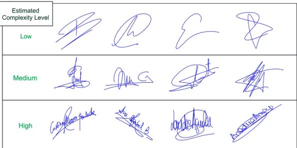 Fig. 3. Signatures from the BiosecurID database categorized for each complexity level using our proposed signature complexity detector.