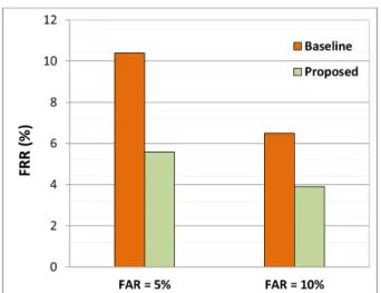 Fig. 6. Experiment 2: Analysis of the False Rejection Rate (FRR) at different values of the False Acceptance Rate (FAR) for the Baseline and the Proposed Systems on the whole evaluation dataset.