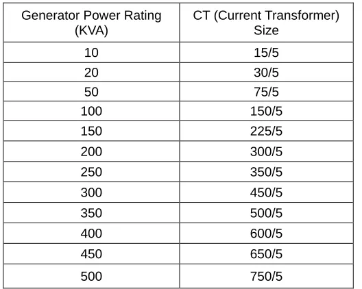 Fig.21. Load Per Phase 