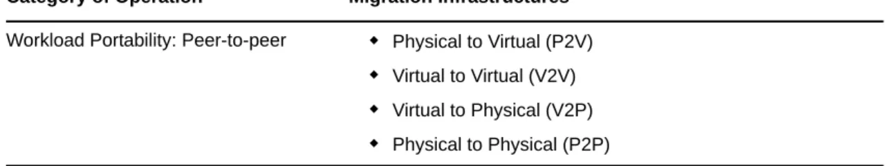 Table 1-1    Workload Portability Operations