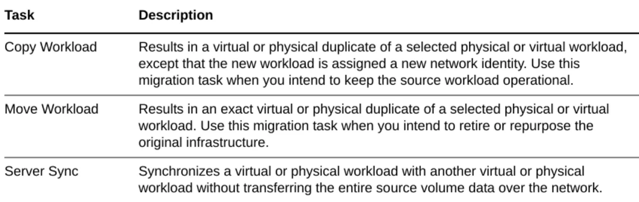 Table 1-2    PlateSpin Migrate Workload Migration Tasks