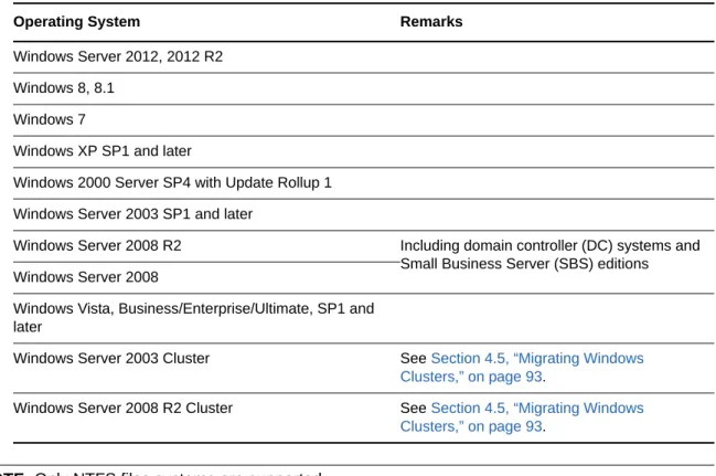 Table 1-3    Supported Microsoft Windows Workloads