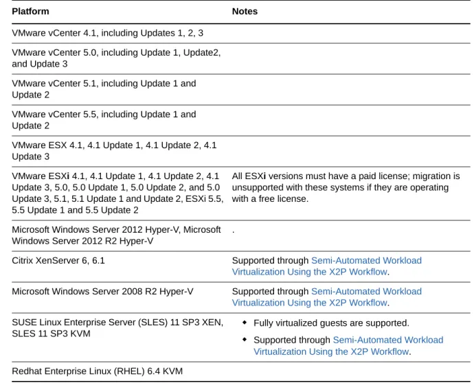 Table 1-5    Supported Target Virtualization Platforms