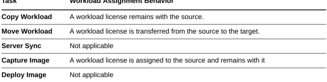 Table 2-1    PlateSpin Migrate Workload License Assignment by Migration Type