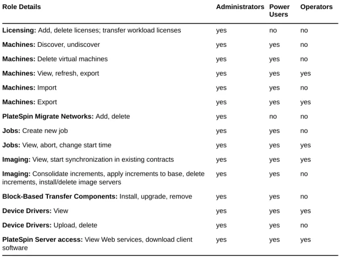 Table 2-3    PlateSpin Migrate Roles and Permission Details