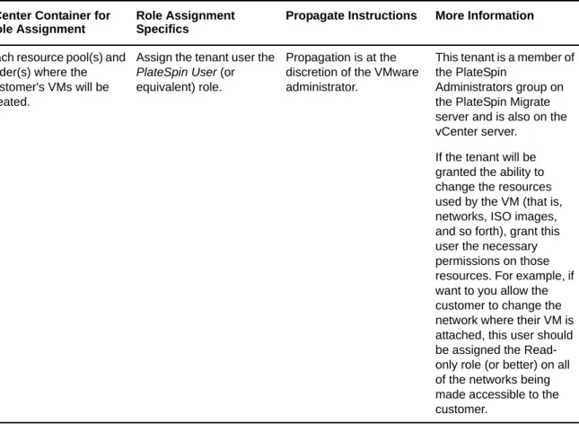 Figure 2-3    Roles assigned in vCentervCenter Container for 