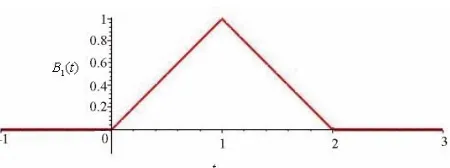 Figure 2. Uniform linear B-spline function (hat function).  