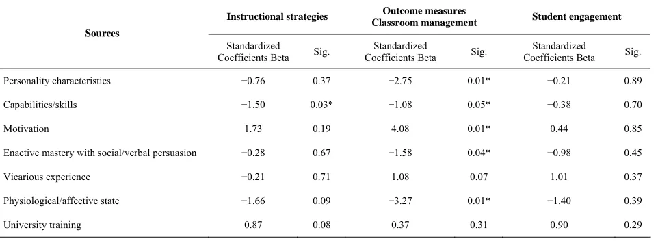 Table 2. Paired t-test outcome of pre- and post-test scores of nine preservice teachers on TSES
