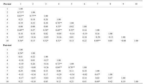 Table 4. Correlation analysis of preservice teachers’ sense of efficacy and sources in both pre-