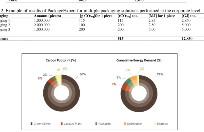 Table 2. Example of results of PackageExpert for multiple packaging solutions performed at the corporate level