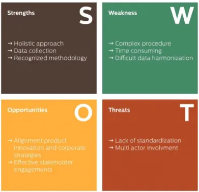 Figure 4. Advantages and limitations of LCA with regard to using in CSR strategy. 