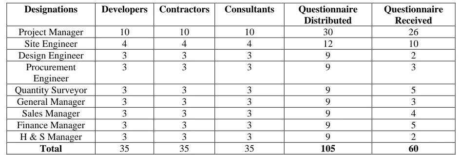 Table 1: Respondents Details 