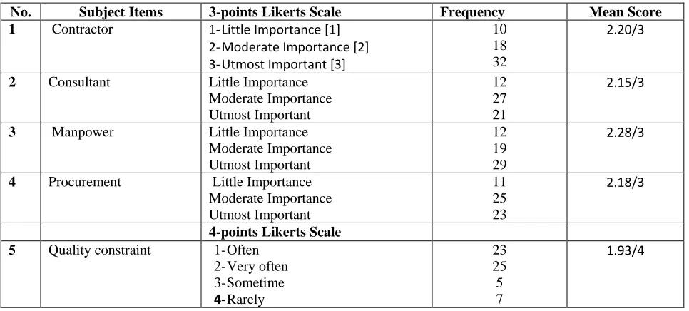 Table 4: Factor affecting the performance of Property Developers in Dubai 