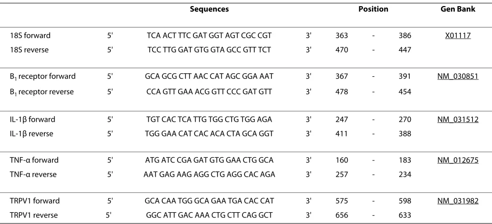 Table 1: PCR primer pairs used in this study