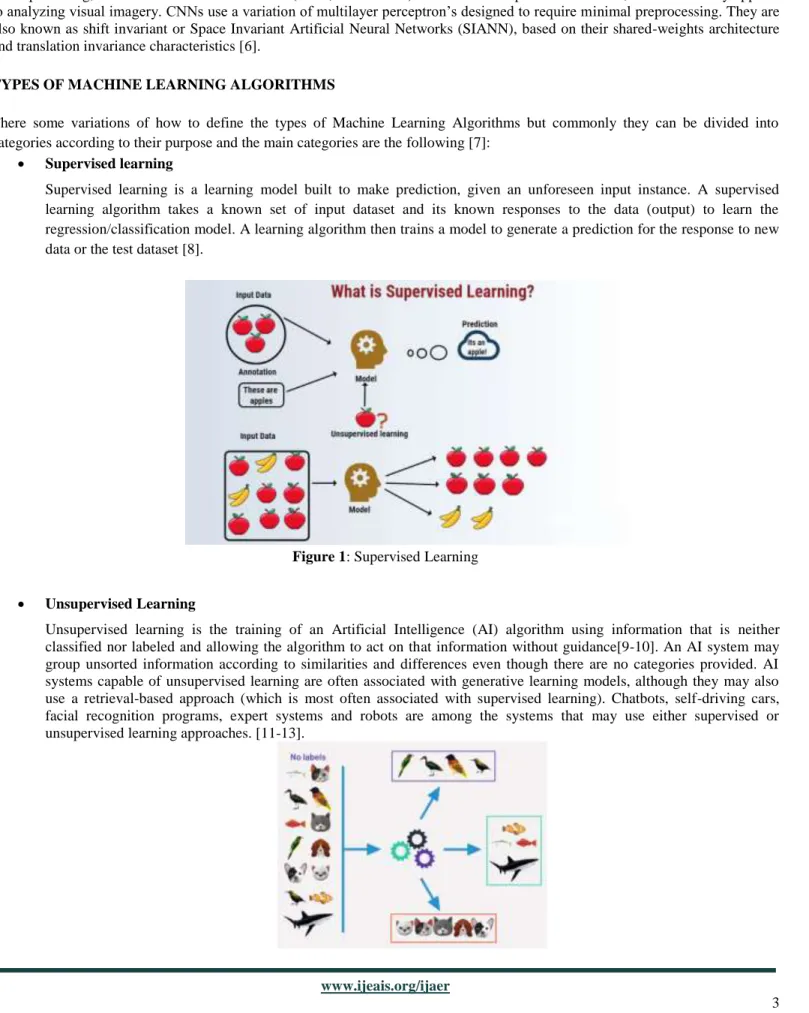 Figure 1: Supervised Learning  