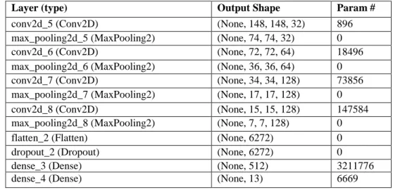 Figure 4: Training and validation accuracy and loss   CONCLUSION 