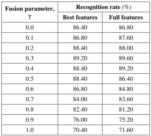 Table-7. Complete Gabor Classifier on Georgia Tech Face. 
