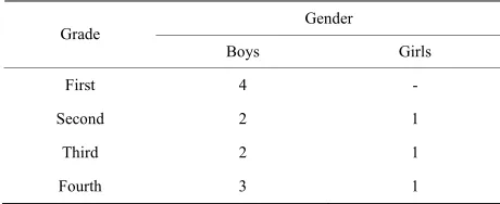 Table 1.  Distribution of participants according to grade and gender
