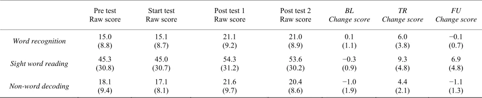 Table 3.  Means and standard deviation of raw scores at observation points and change scores during baseline