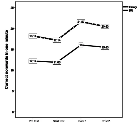 Table 4.  Means and standard deviation of raw scores at observation points and change scores during baseline 