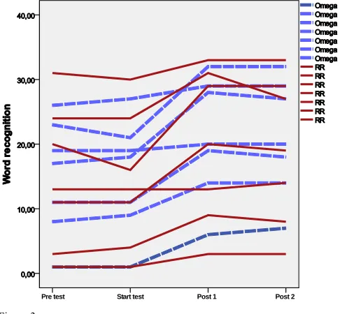 Figure 3. Individual curves for word recognition test