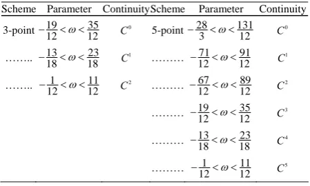 Table 1. The order of continuities of proposed 3-point and 5-point ternary approximating schemes are given below