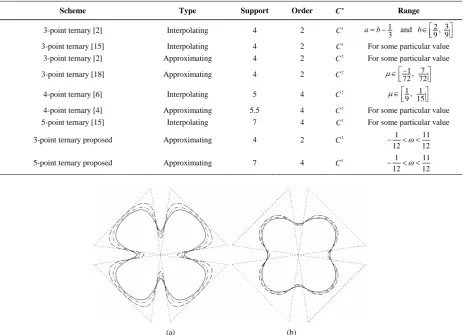 Table 2. Comparison of proposed 3- and 5-point ternary schemes. 