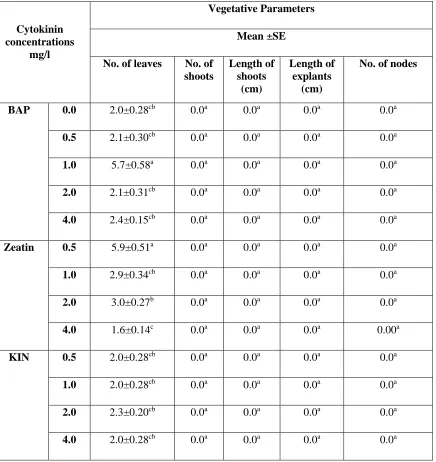 Table (1): Effect of different kinds and concentrations of cytokinins on shoot proliferation of  Ixora coccinea after 8 weeks from the culture in MS  